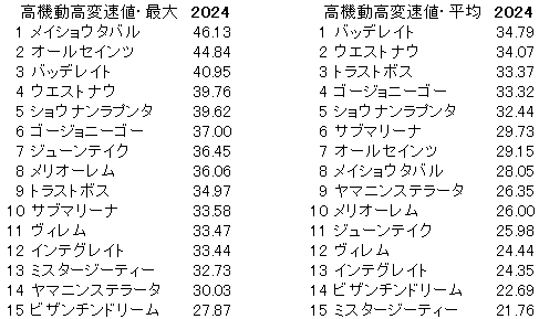 2024　神戸新聞杯　高機動高変速値